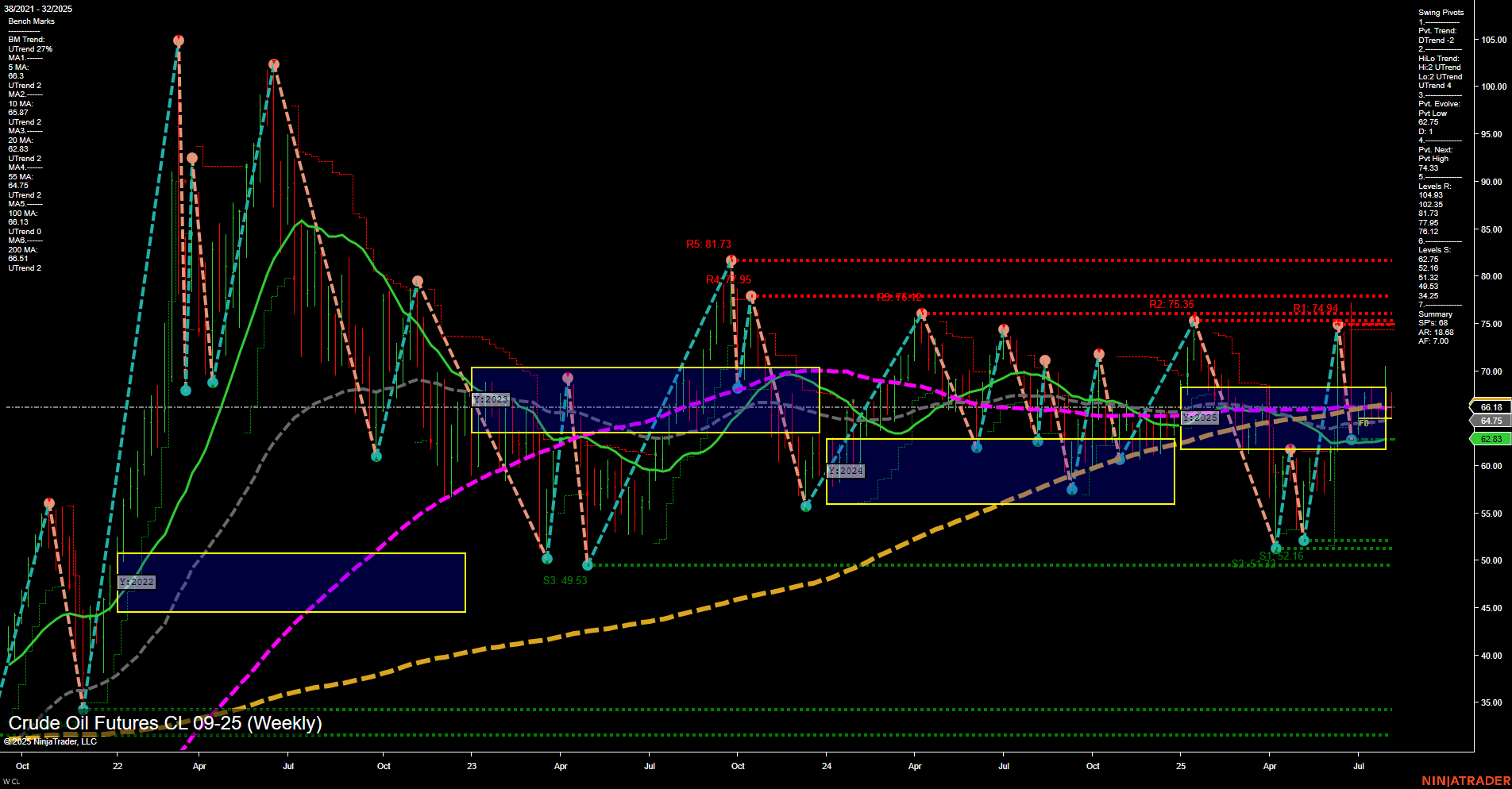 CL Crude Oil Futures Weekly Chart Analysis: 2025-Aug-06 07:04 CT