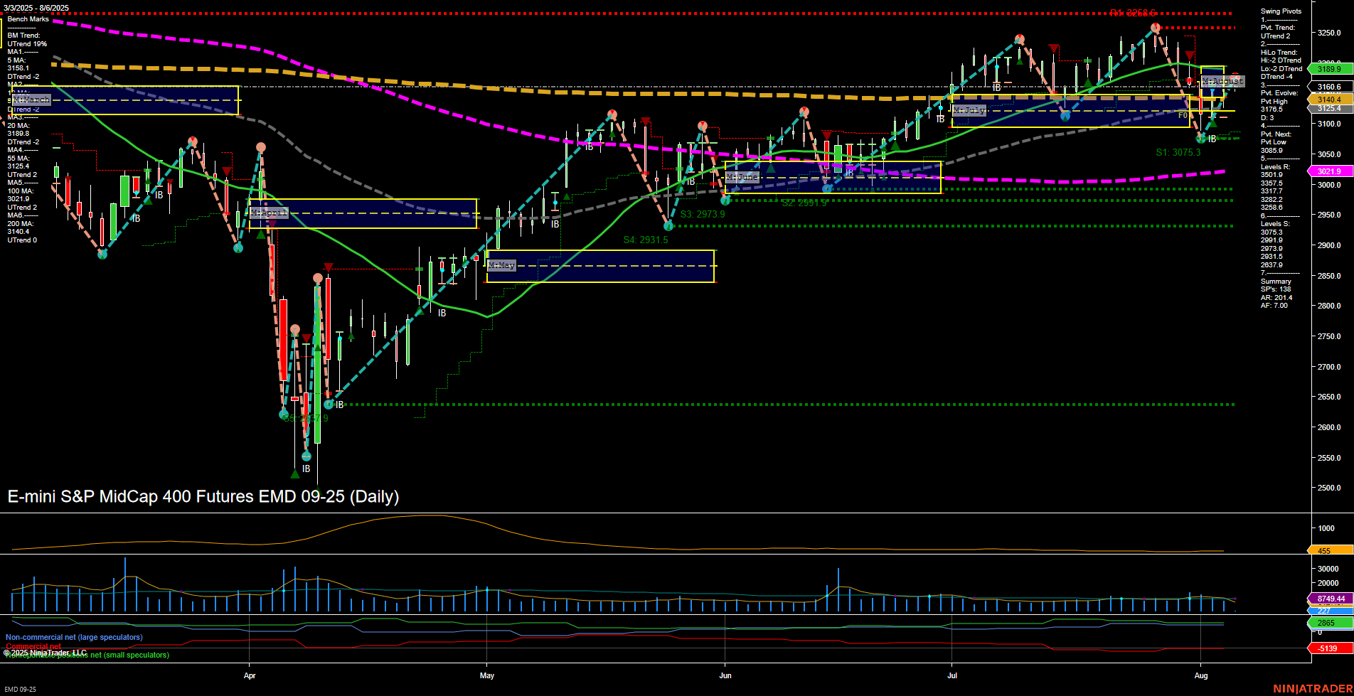 EMD E-mini S&P MidCap 400 Futures Daily Chart Analysis: 2025-Aug-06 07:05 CT