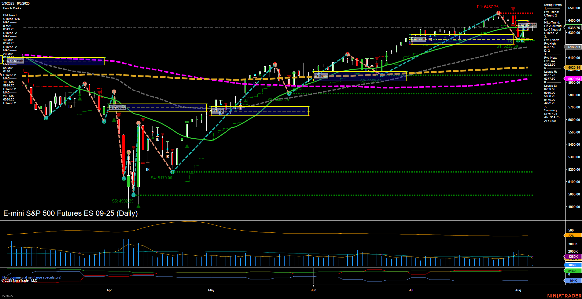 ES E-mini S&P 500 Futures Daily Chart Analysis: 2025-Aug-06 07:06 CT
