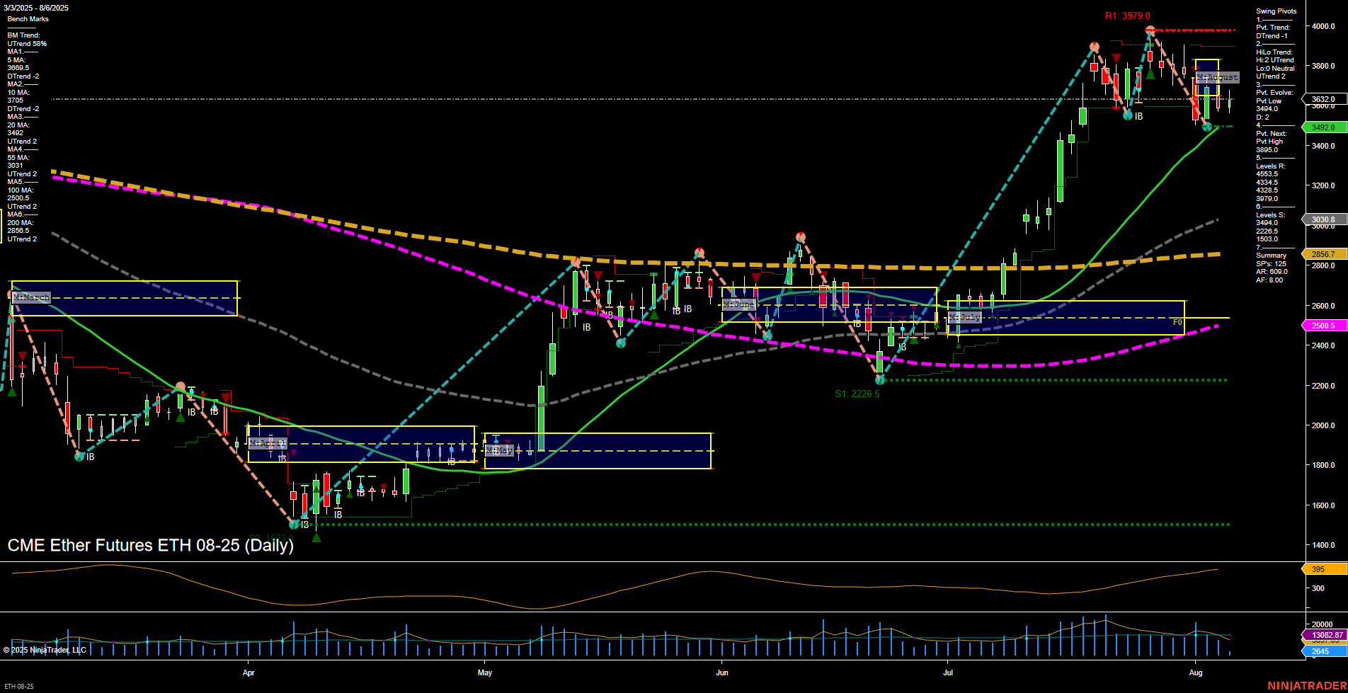 ETH CME Ether Futures Daily Chart Analysis: 2025-Aug-06 07:07 CT