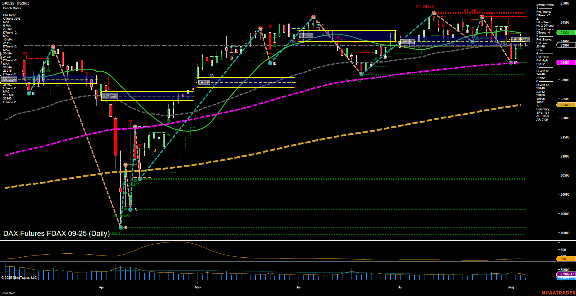FDAX DAX Futures Daily Chart Analysis: 2025-Aug-06 07:07 CT