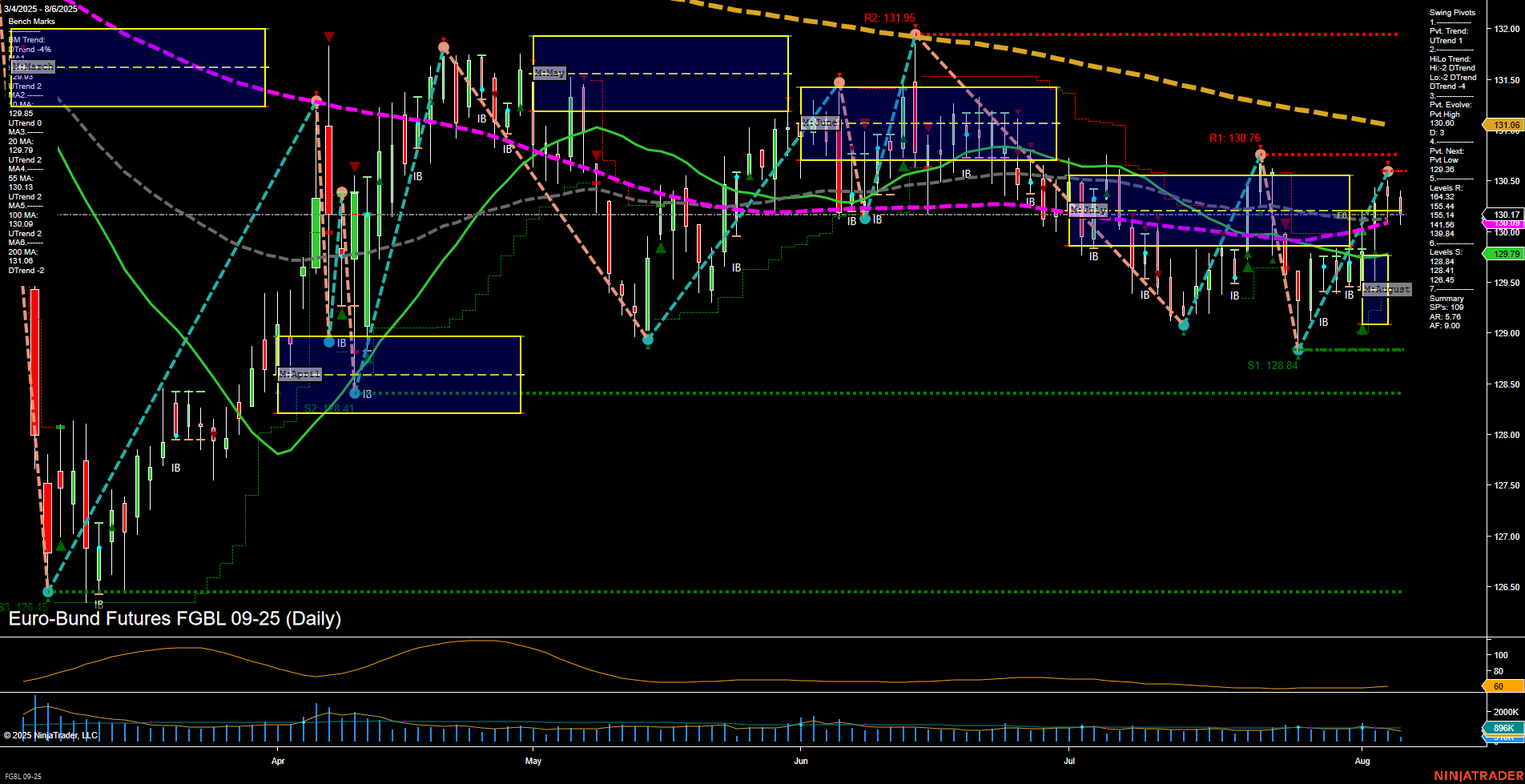 FGBL Euro-Bund Futures Daily Chart Analysis: 2025-Aug-06 07:08 CT