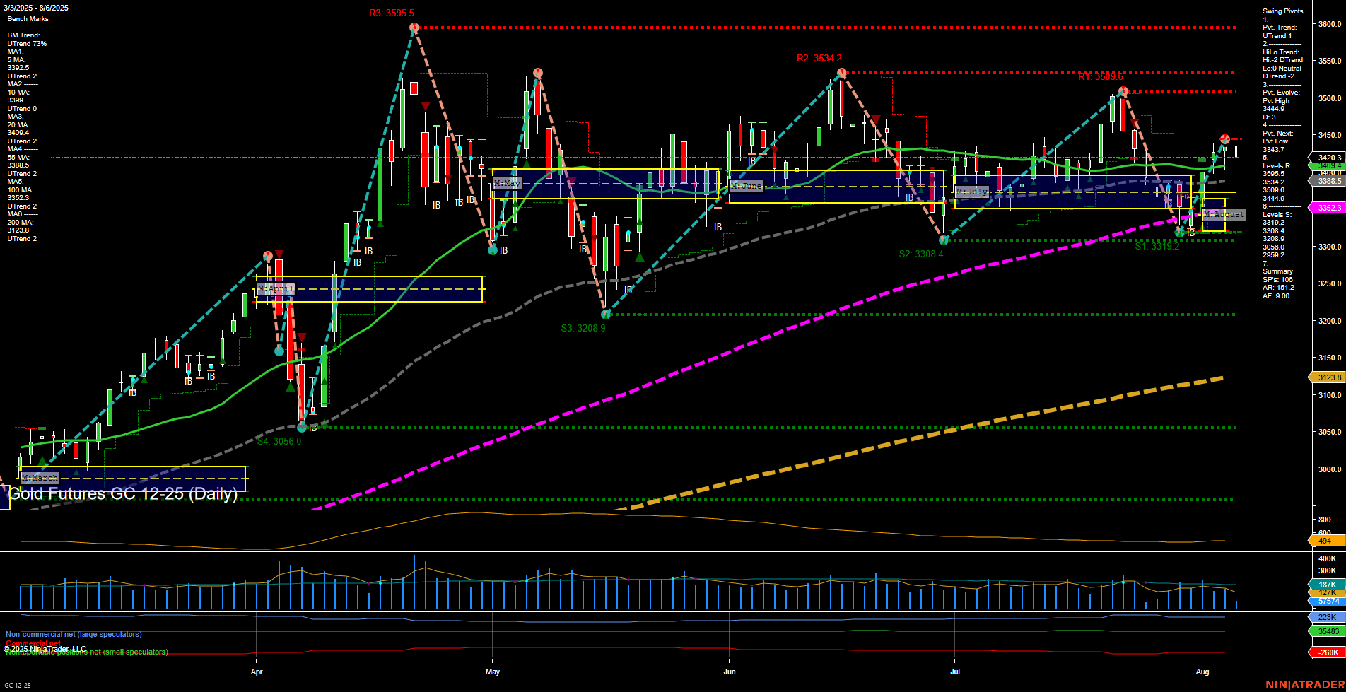 GC Gold Futures Daily Chart Analysis: 2025-Aug-06 07:09 CT