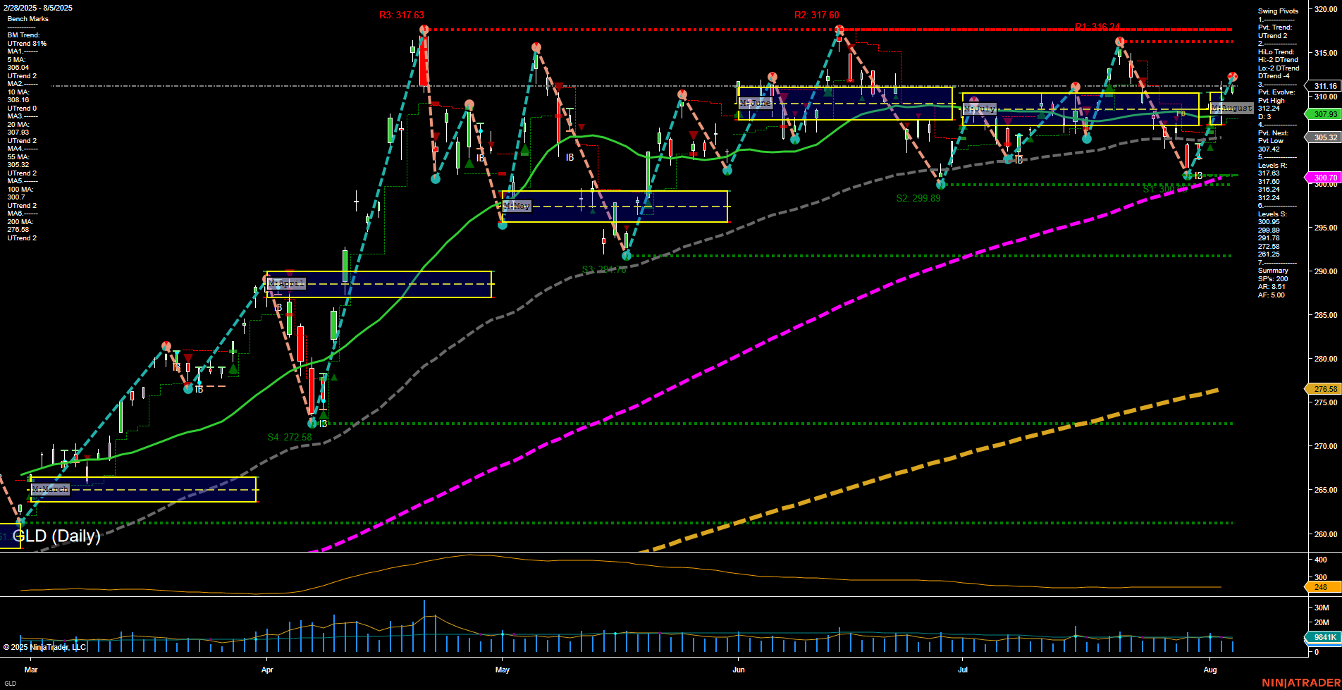 GLD SPDR Gold Shares Daily Chart Analysis: 2025-Aug-06 07:10 CT