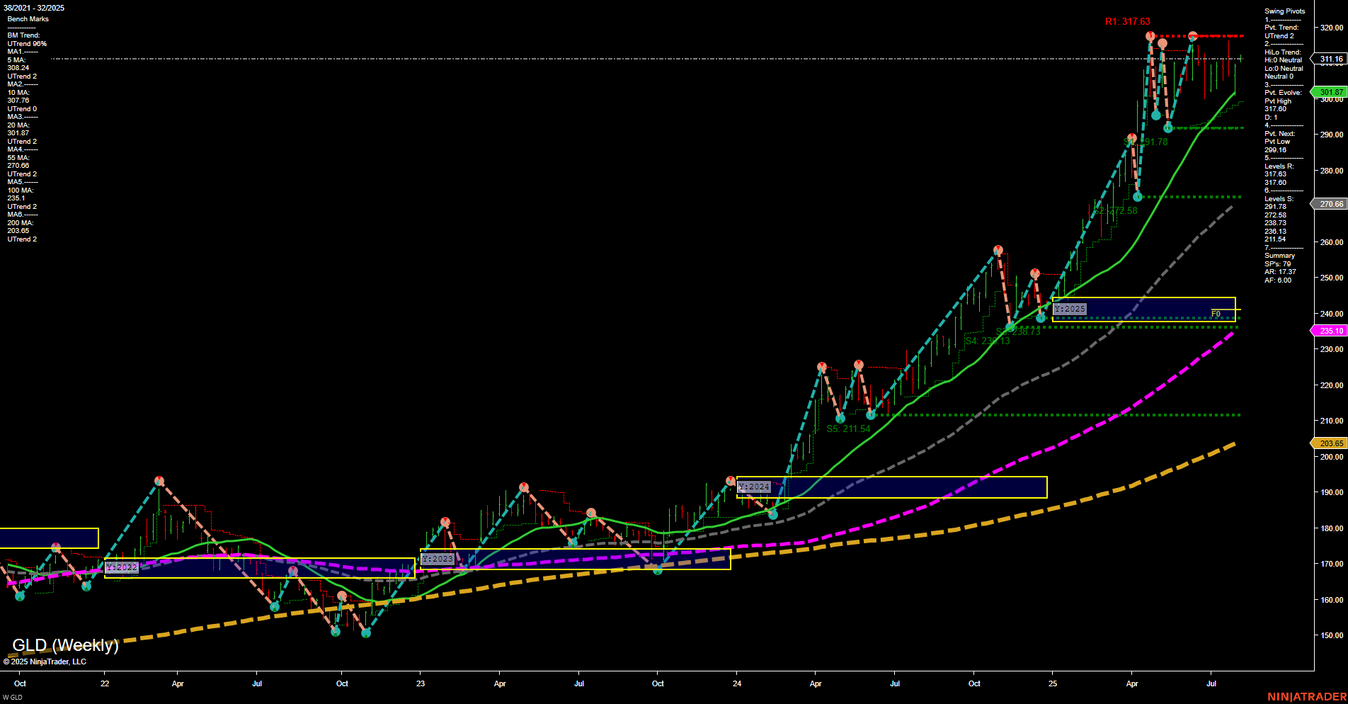 GLD SPDR Gold Shares Weekly Chart Analysis: 2025-Aug-06 07:10 CT
