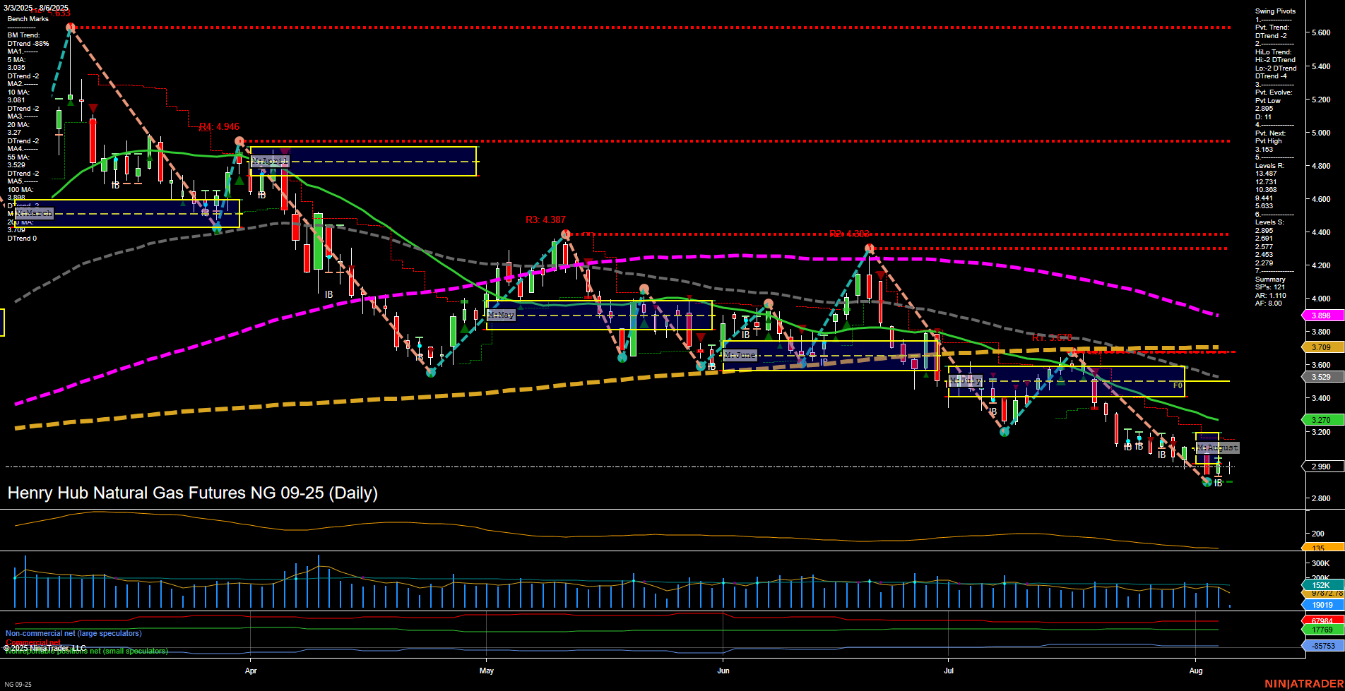 NG Henry Hub Natural Gas Futures Daily Chart Analysis: 2025-Aug-06 07:10 CT