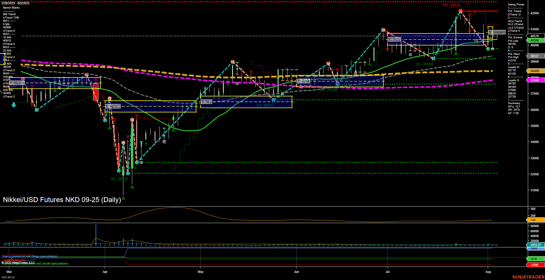 NKD Nikkei/USD Futures Daily Chart Analysis: 2025-Aug-06 07:11 CT