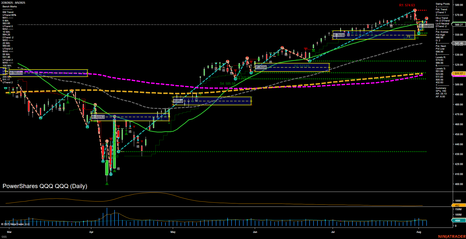 QQQ PowerShares QQQ Daily Chart Analysis: 2025-Aug-06 07:13 CT