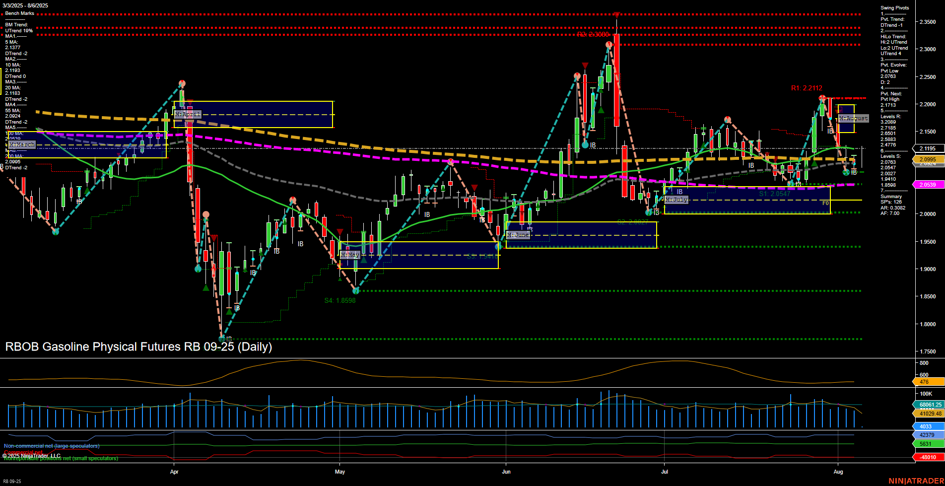 RB RBOB Gasoline Physical Futures Daily Chart Analysis: 2025-Aug-06 07:14 CT