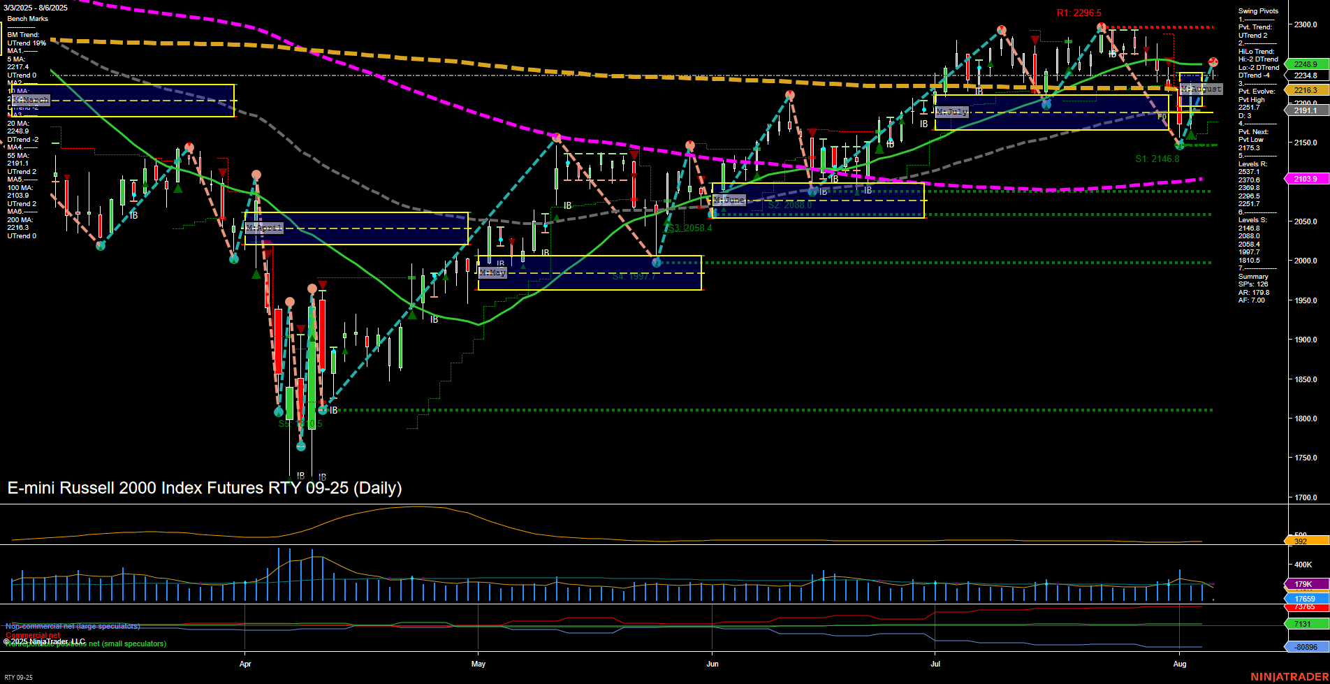 RTY E-mini Russell 2000 Index Futures Daily Chart Analysis: 2025-Aug-06 07:15 CT