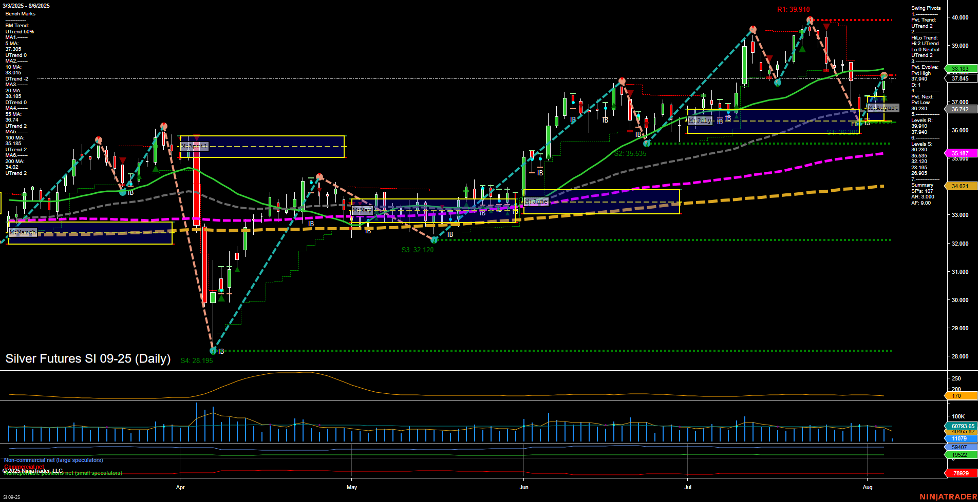 SI Silver Futures Daily Chart Analysis: 2025-Aug-06 07:15 CT