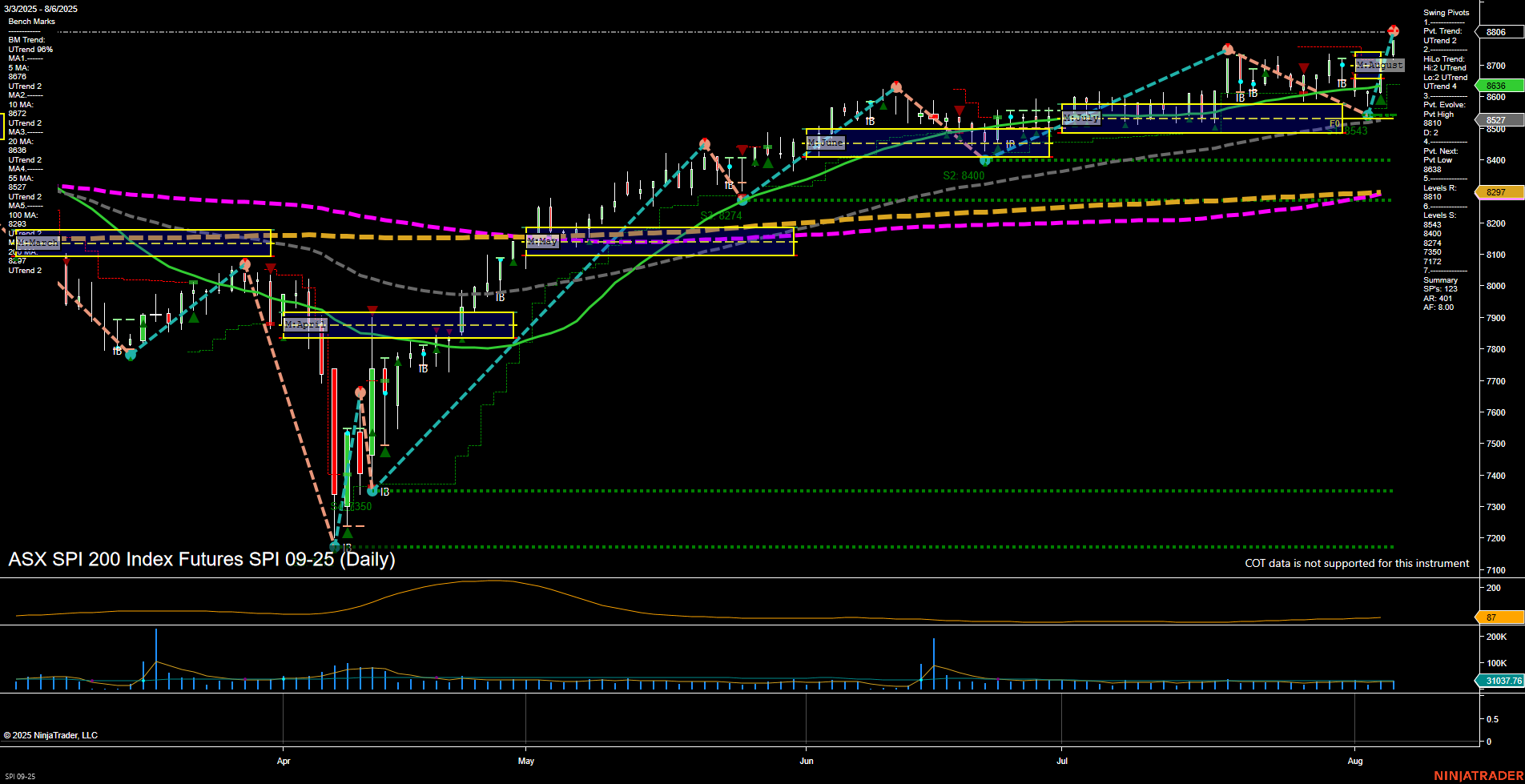 SPI ASX SPI 200 Index Futures Daily Chart Analysis: 2025-Aug-06 07:16 CT