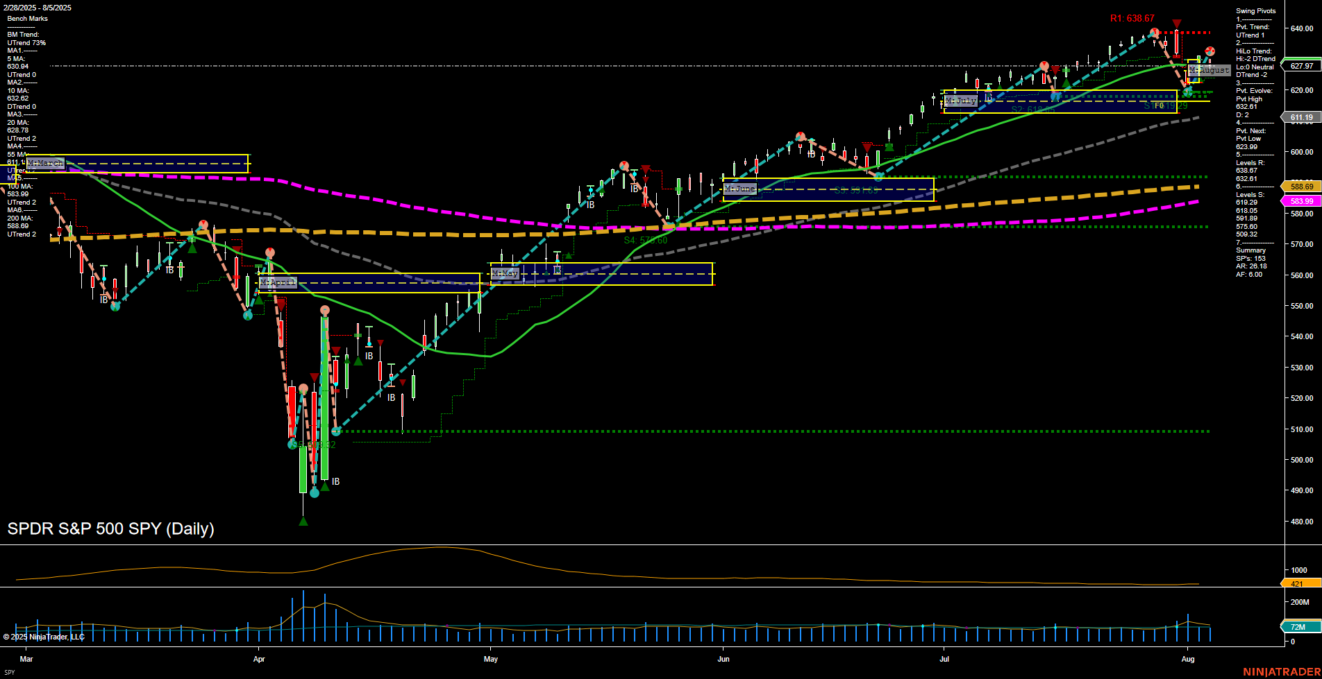 SPY SPDR S&P 500 Daily Chart Analysis: 2025-Aug-06 07:17 CT