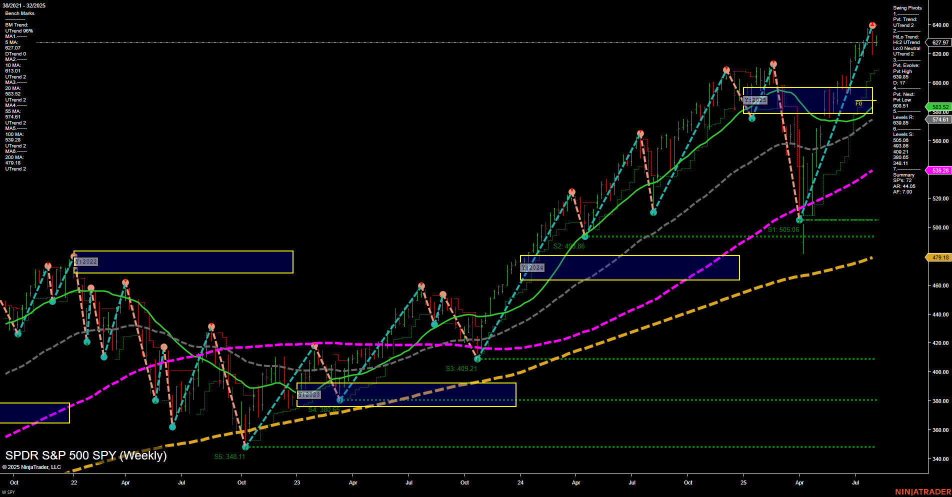 SPY SPDR S&P 500 Weekly Chart Analysis: 2025-Aug-06 07:17 CT