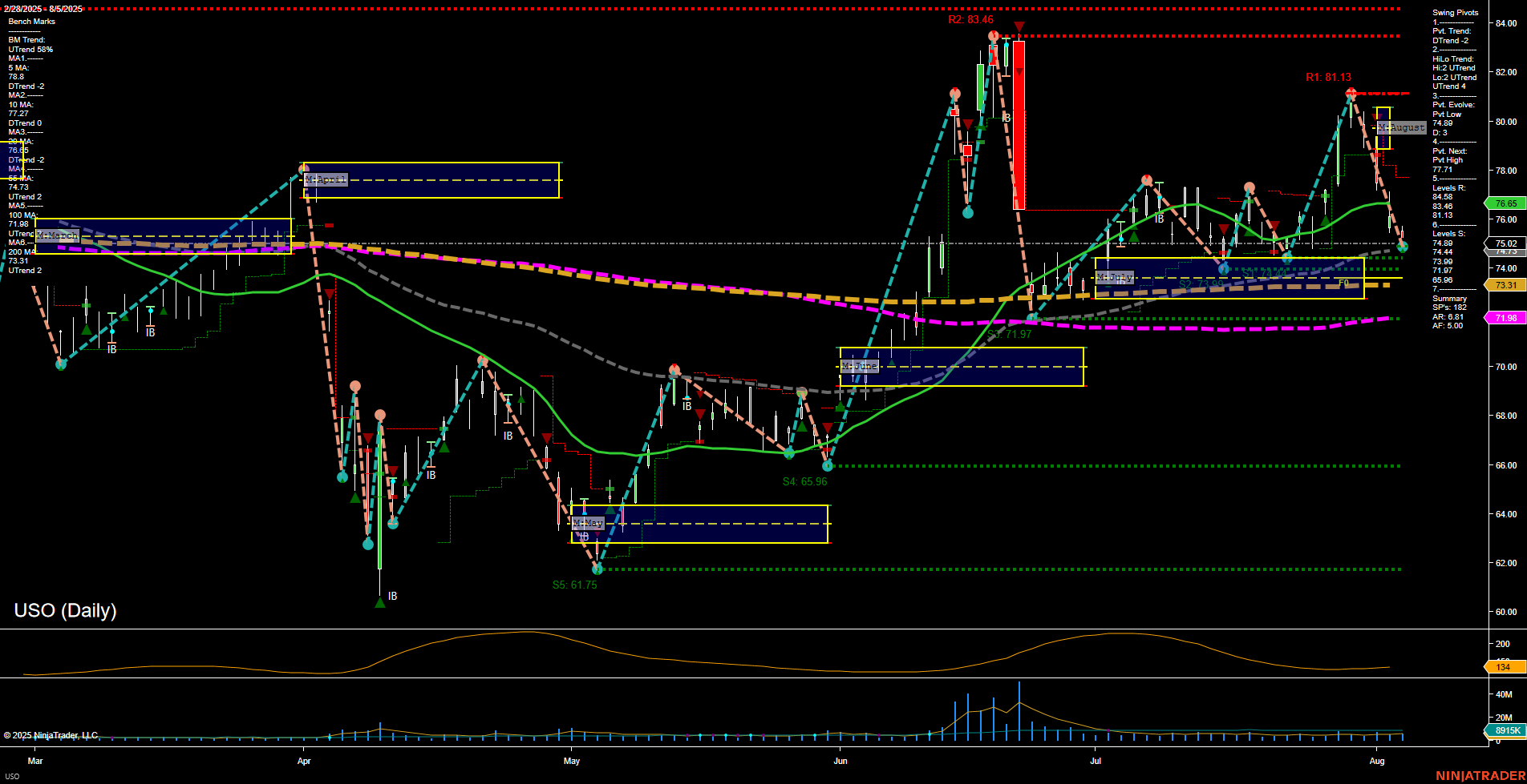 USO United States Oil Fund LP Daily Chart Analysis: 2025-Aug-06 07:18 CT