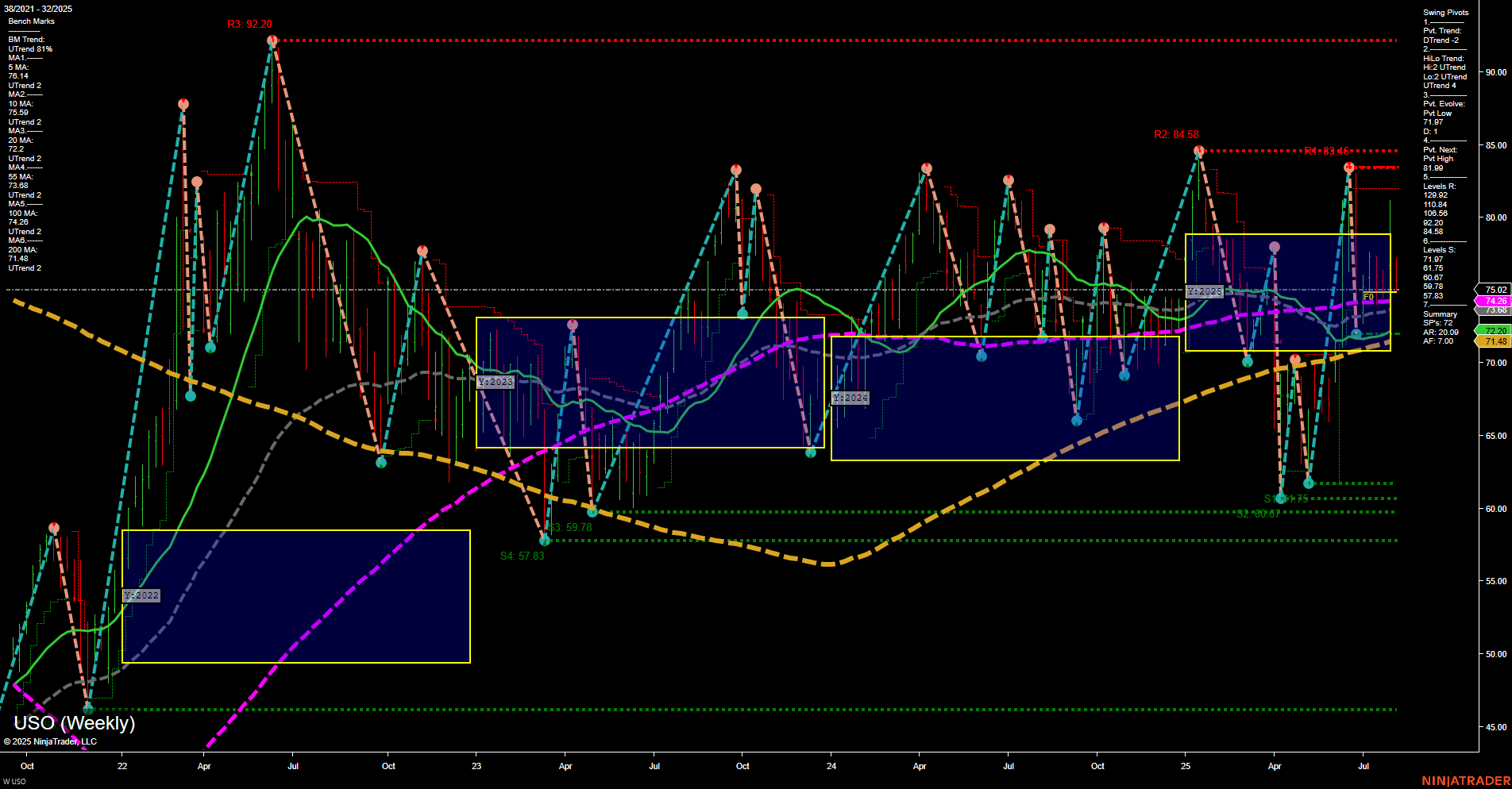 USO United States Oil Fund LP Weekly Chart Analysis: 2025-Aug-06 07:19 CT