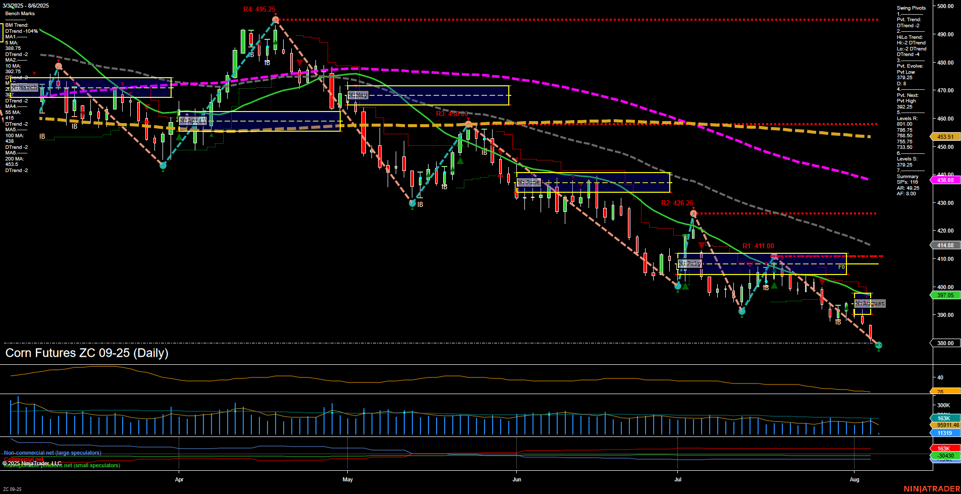 ZC Corn Futures Daily Chart Analysis: 2025-Aug-06 07:21 CT