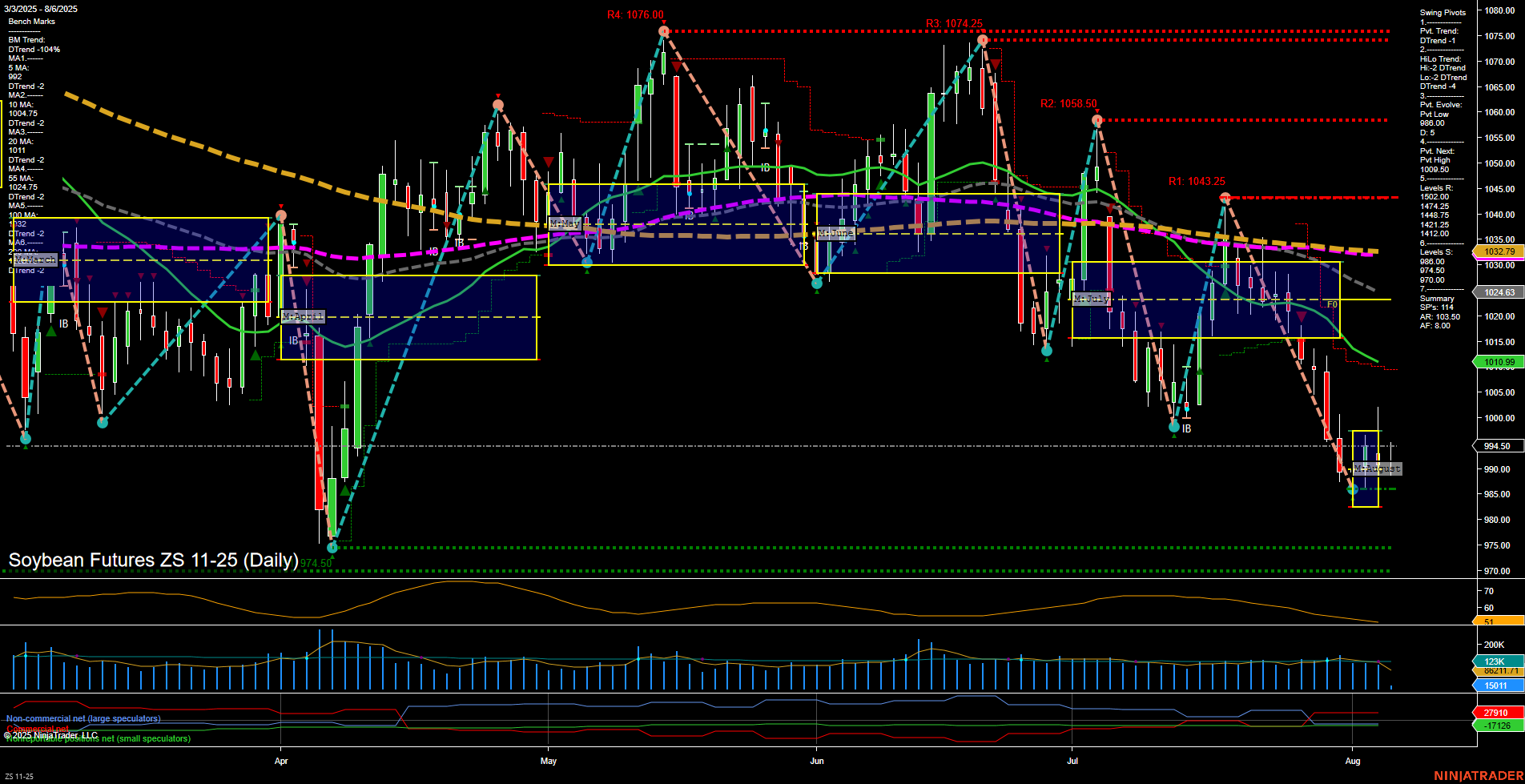 ZS Soybean Futures Daily Chart Analysis: 2025-Aug-06 07:21 CT