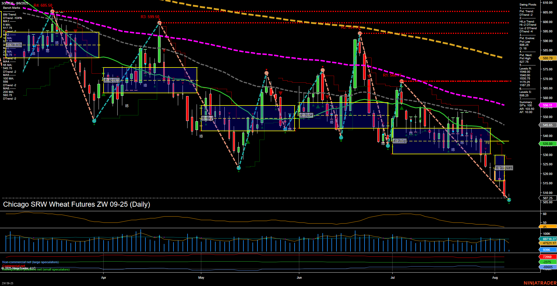 ZW Chicago SRW Wheat Futures Daily Chart Analysis: 2025-Aug-06 07:22 CT