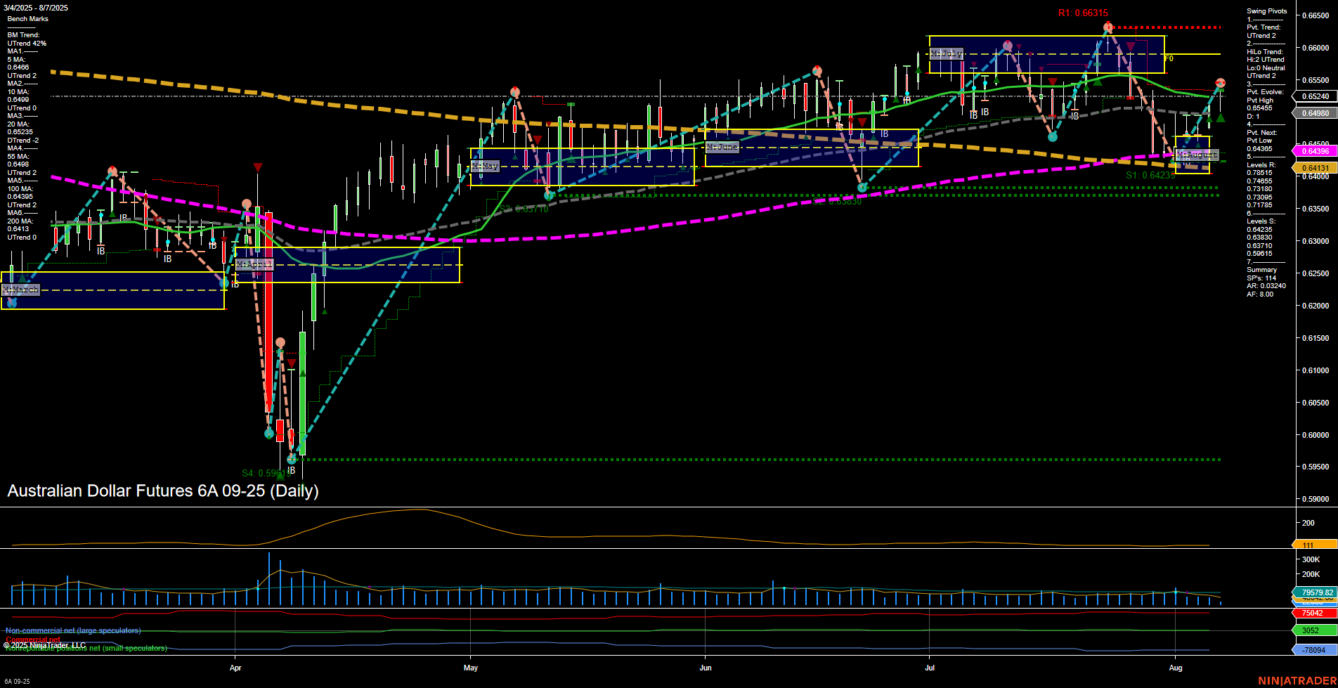 6A Australian Dollar Futures Daily Chart Analysis: 2025-Aug-07 07:00 CT