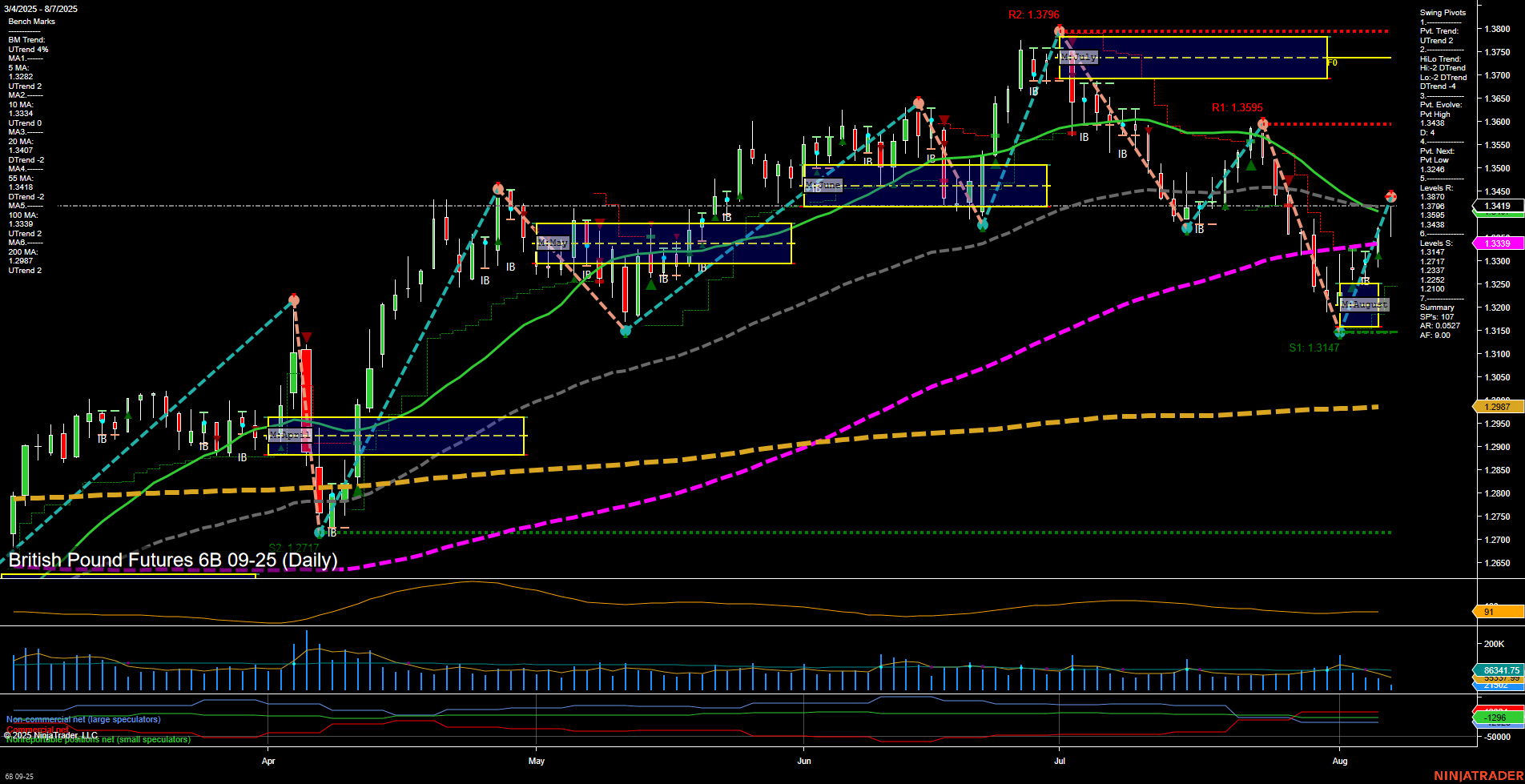 6B British Pound Futures Daily Chart Analysis: 2025-Aug-07 07:00 CT