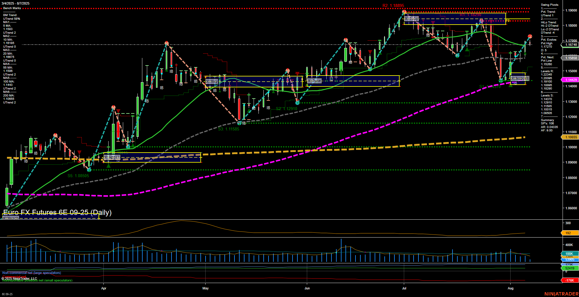 6E Euro FX Futures Daily Chart Analysis: 2025-Aug-07 07:01 CT