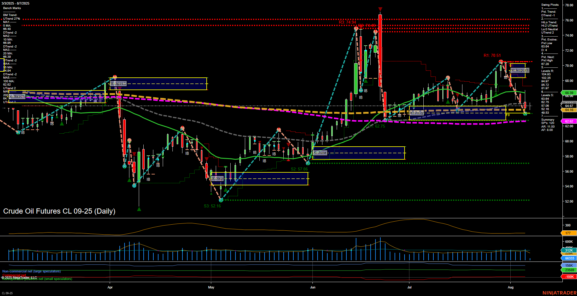 CL Crude Oil Futures Daily Chart Analysis: 2025-Aug-07 07:04 CT