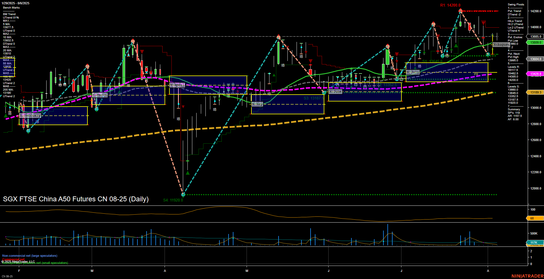 CN SGX FTSE China A50 Futures Daily Chart Analysis: 2025-Aug-07 07:05 CT