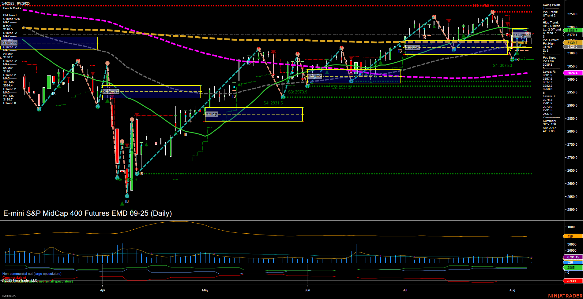 EMD E-mini S&P MidCap 400 Futures Daily Chart Analysis: 2025-Aug-07 07:05 CT