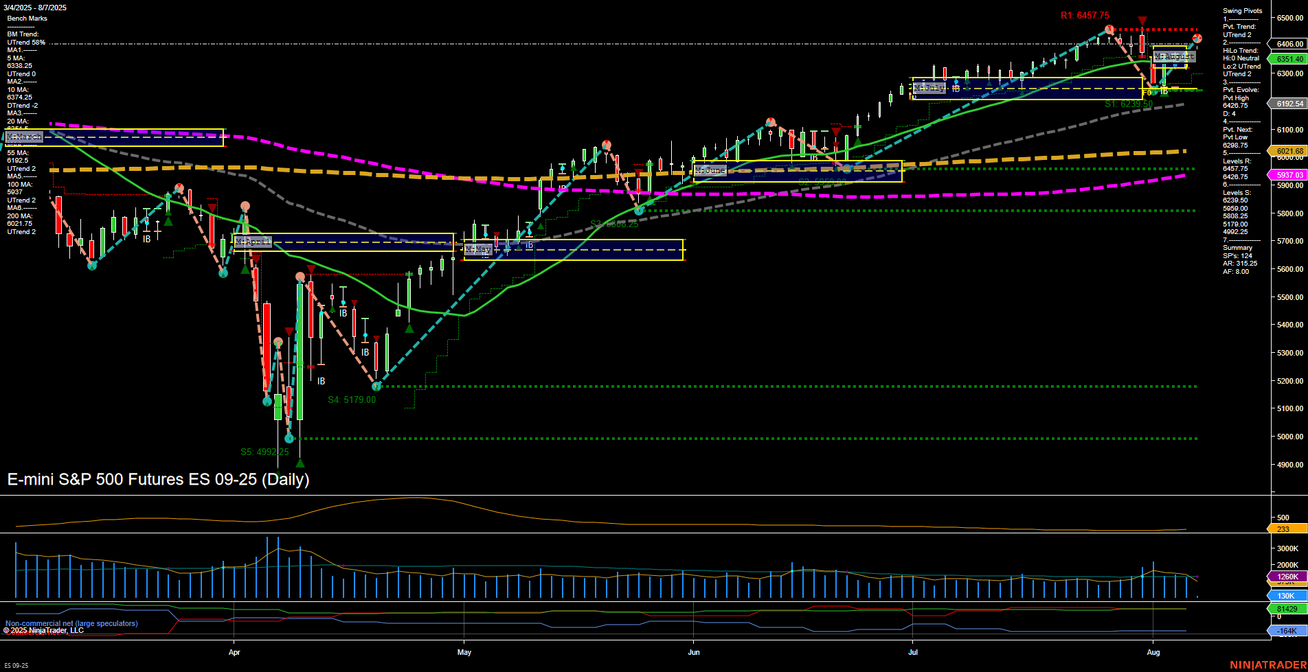 ES E-mini S&P 500 Futures Daily Chart Analysis: 2025-Aug-07 07:06 CT