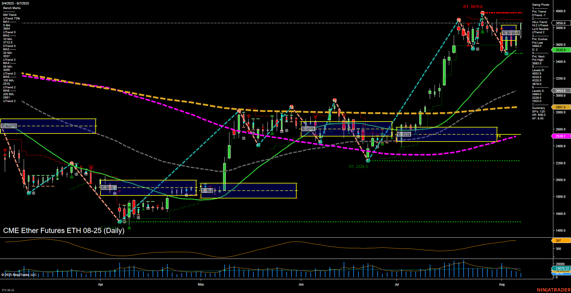 ETH CME Ether Futures Daily Chart Analysis: 2025-Aug-07 07:07 CT