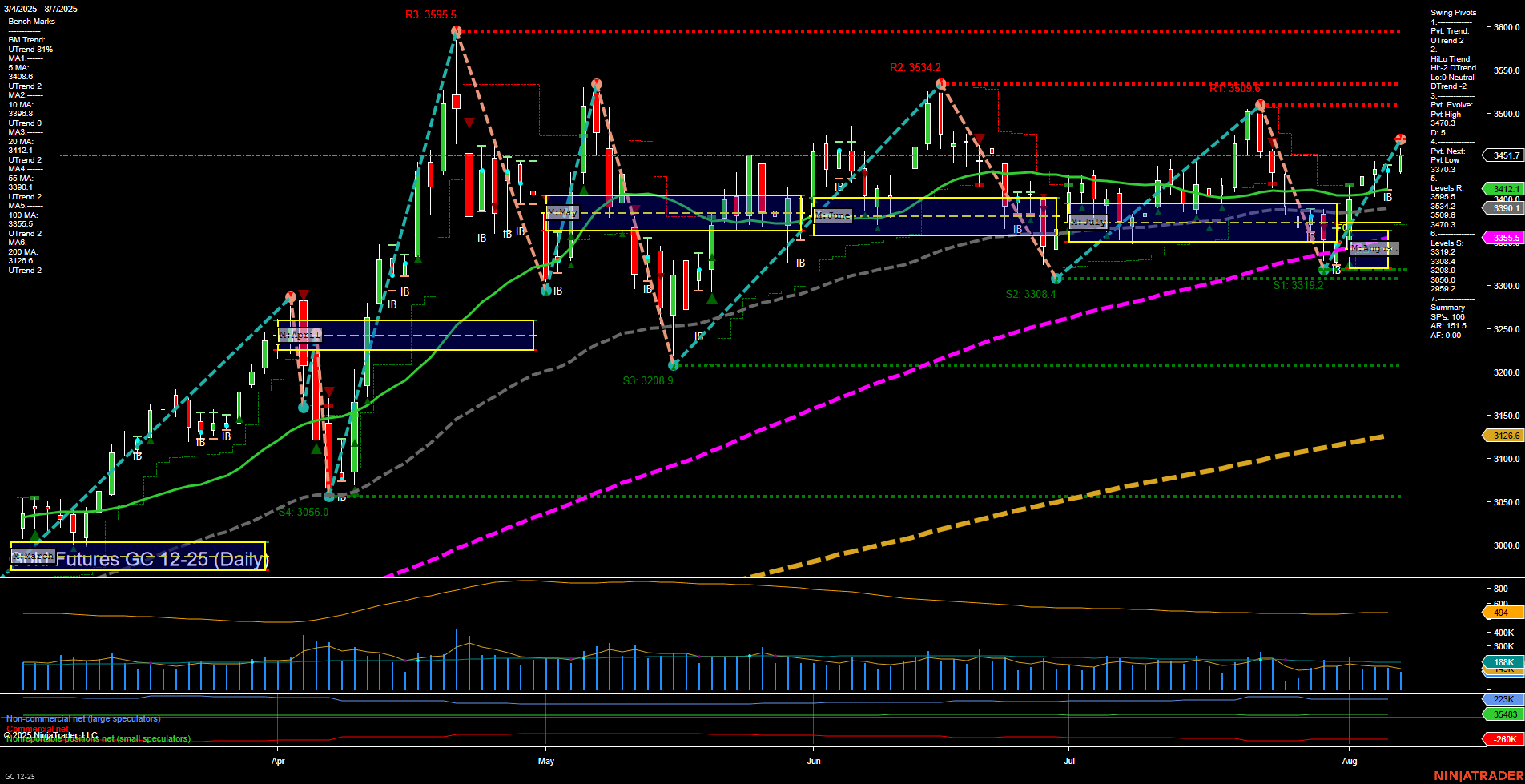 GC Gold Futures Daily Chart Analysis: 2025-Aug-07 07:09 CT