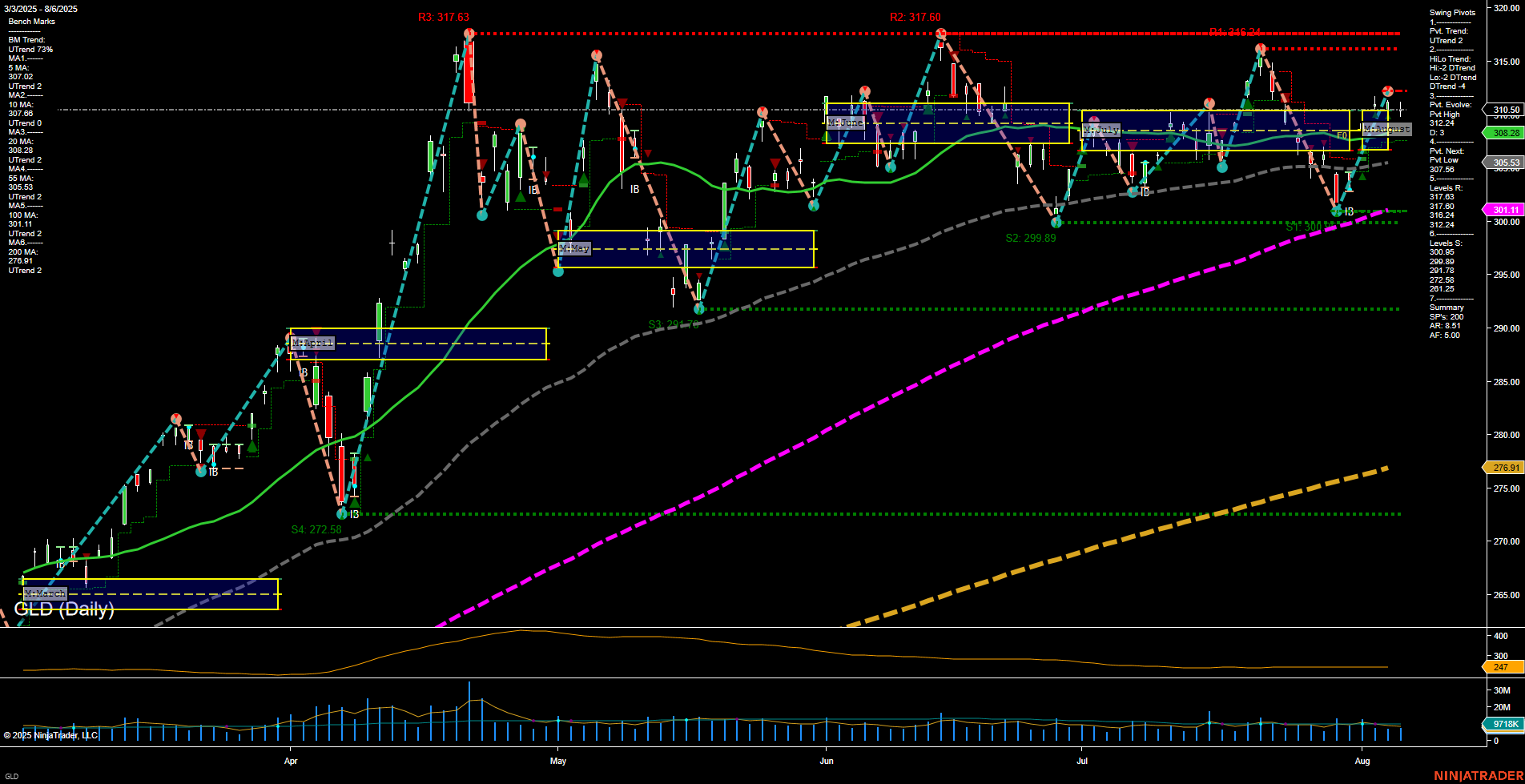 GLD SPDR Gold Shares Daily Chart Analysis: 2025-Aug-07 07:10 CT