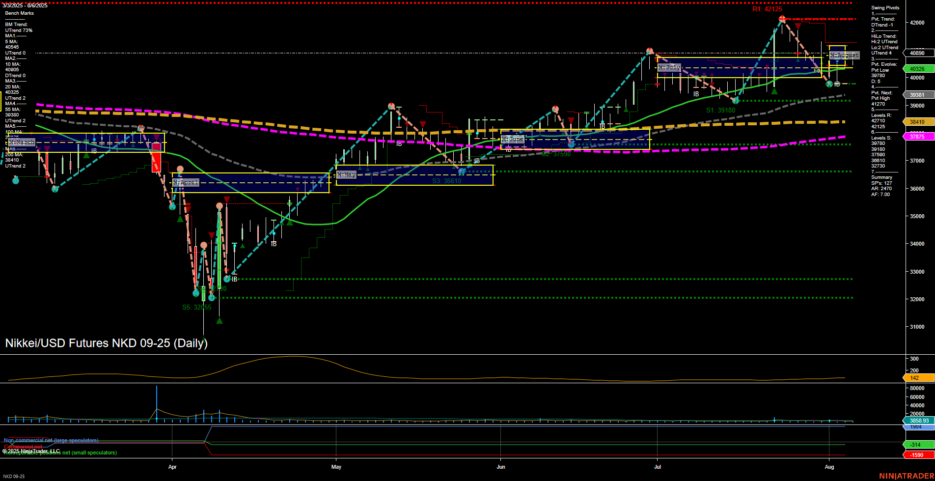 NKD Nikkei/USD Futures Daily Chart Analysis: 2025-Aug-07 07:11 CT