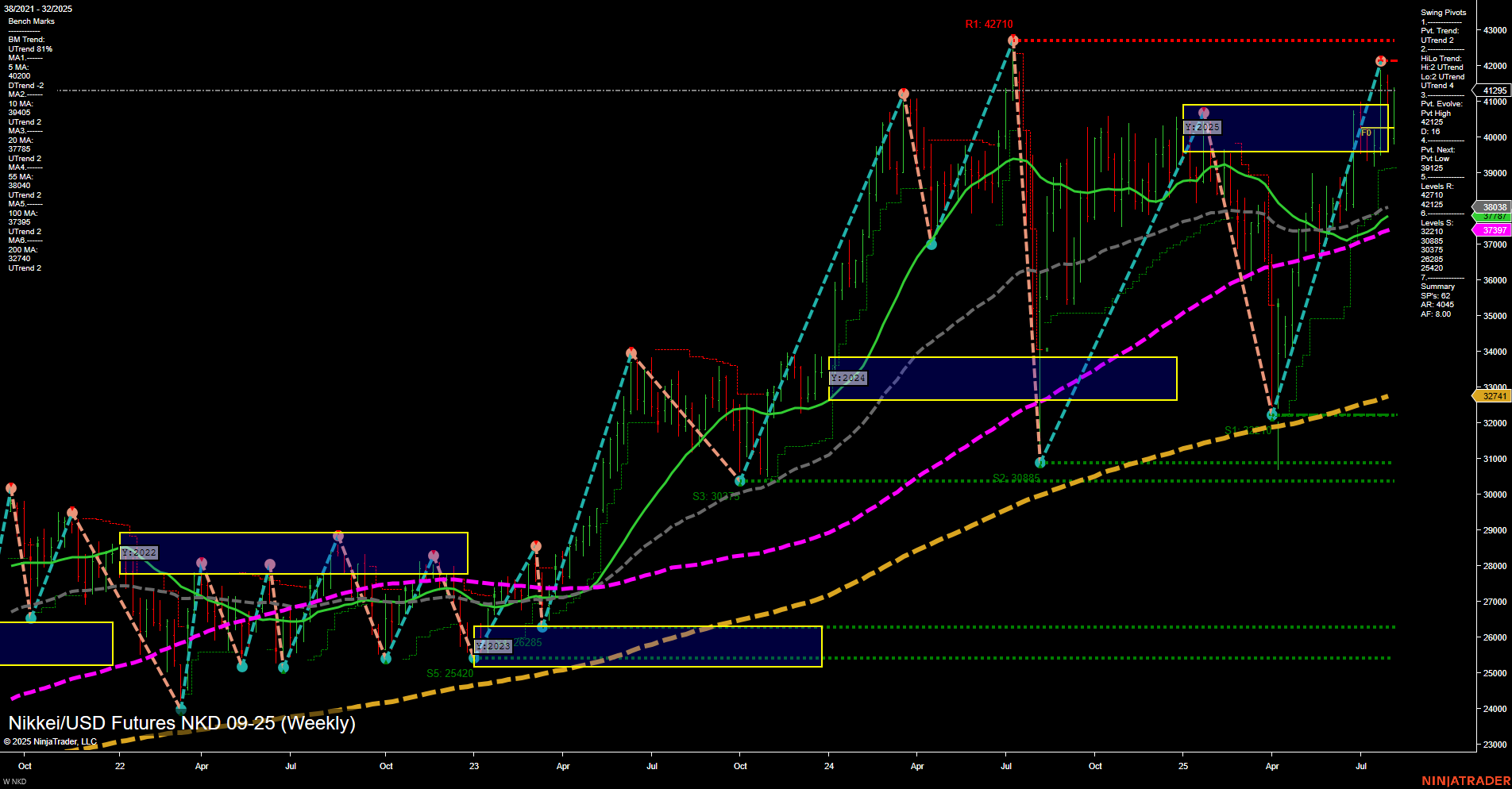 NKD Nikkei/USD Futures Weekly Chart Analysis: 2025-Aug-07 07:12 CT