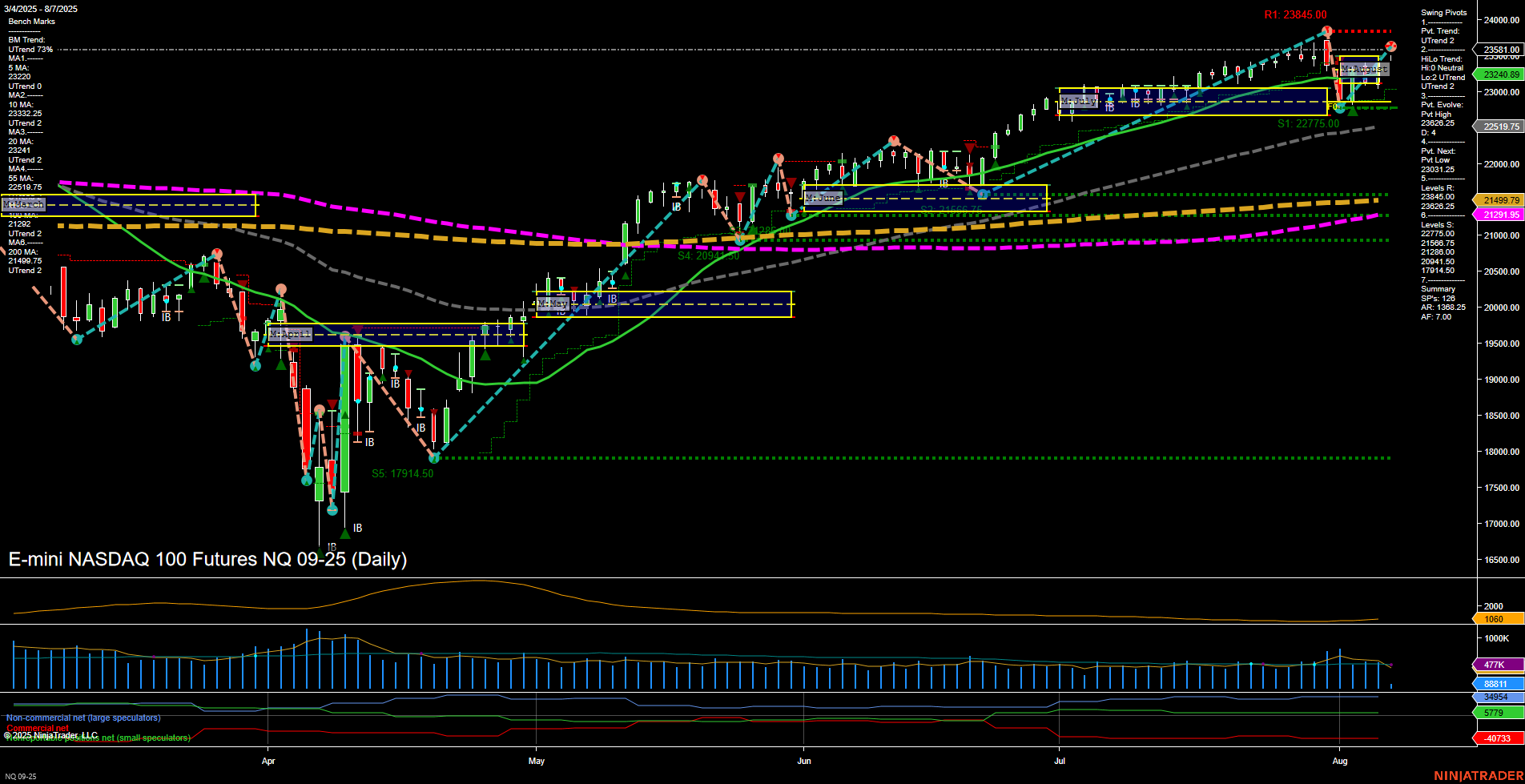 NQ E-mini NASDAQ 100 Futures Daily Chart Analysis: 2025-Aug-07 07:12 CT