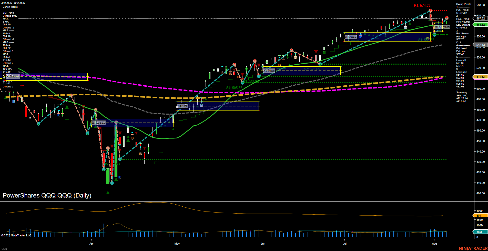 QQQ PowerShares QQQ Daily Chart Analysis: 2025-Aug-07 07:13 CT