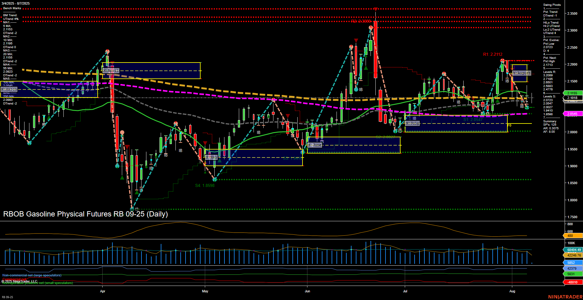 RB RBOB Gasoline Physical Futures Daily Chart Analysis: 2025-Aug-07 07:14 CT