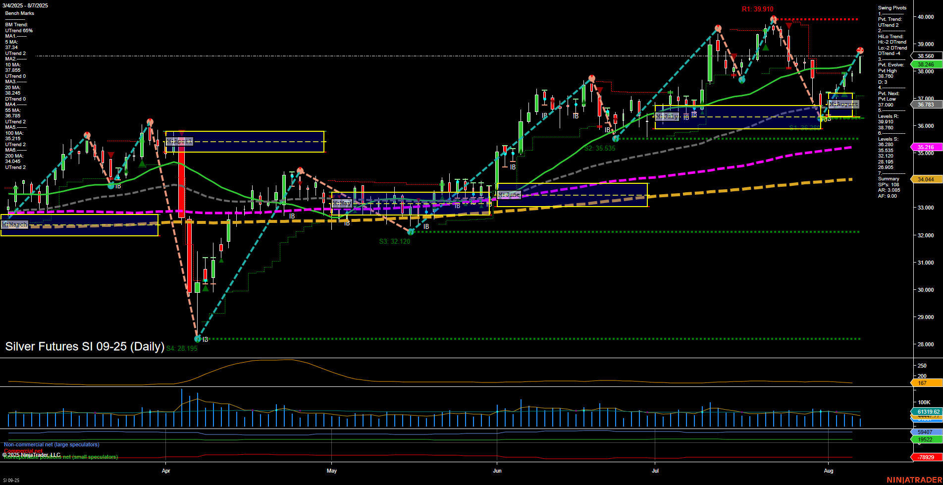 SI Silver Futures Daily Chart Analysis: 2025-Aug-07 07:15 CT
