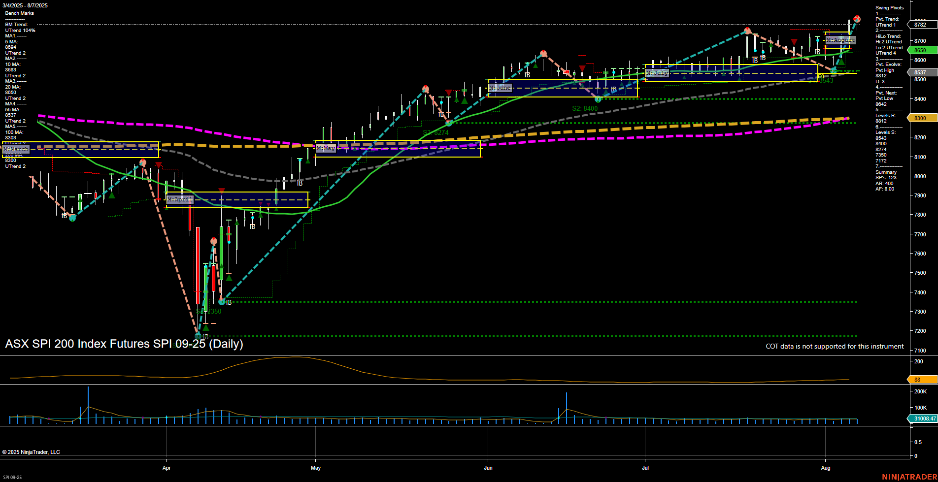 SPI ASX SPI 200 Index Futures Daily Chart Analysis: 2025-Aug-07 07:16 CT