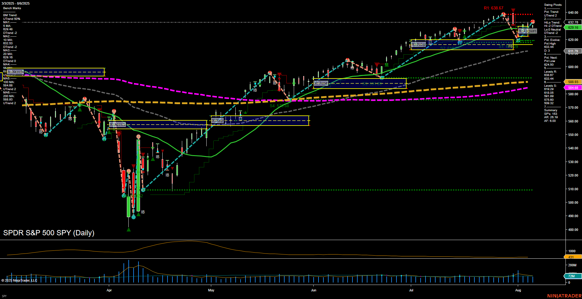 SPY SPDR S&P 500 Daily Chart Analysis: 2025-Aug-07 07:17 CT