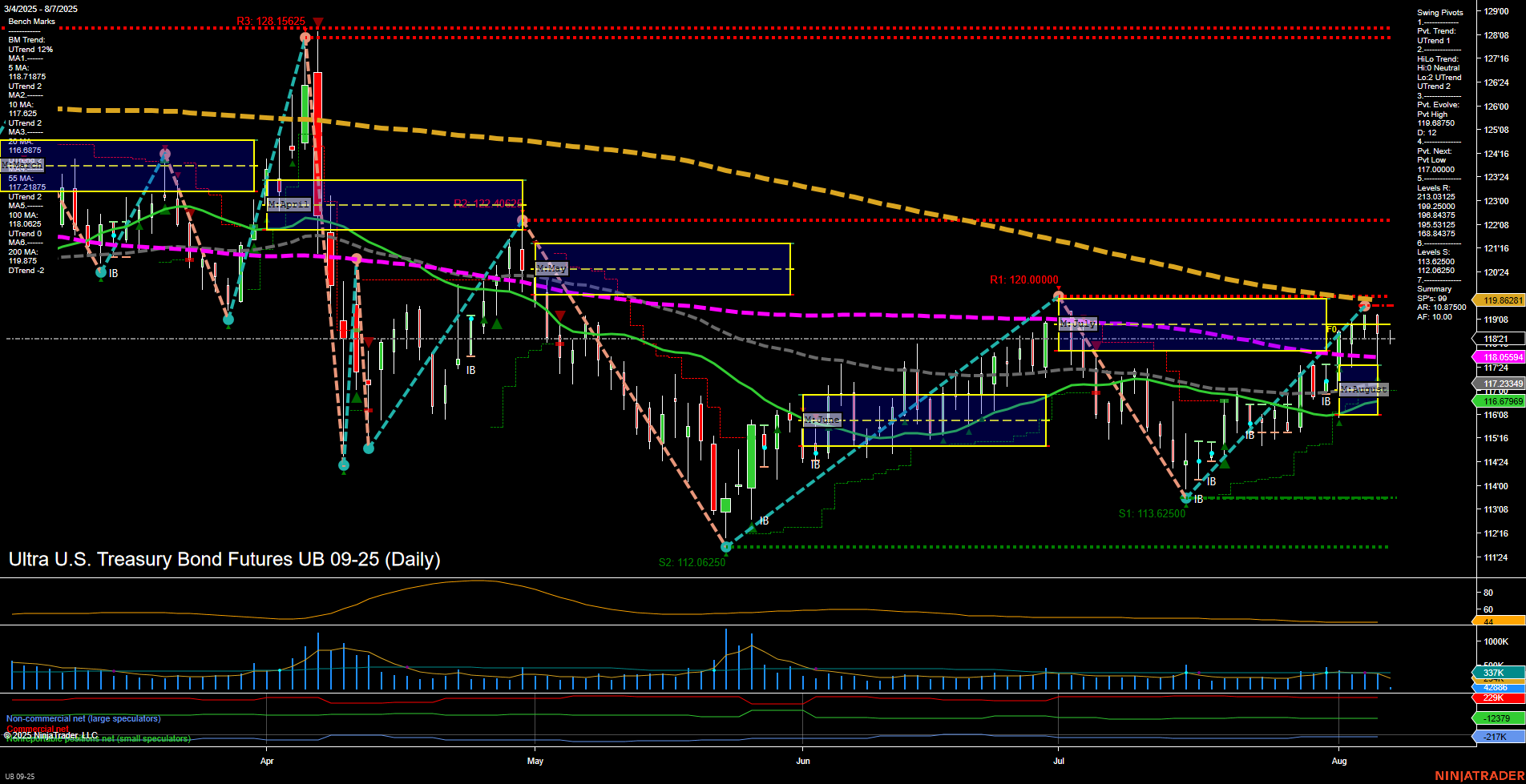 UB Ultra U.S. Treasury Bond Futures Daily Chart Analysis: 2025-Aug-07 07:18 CT
