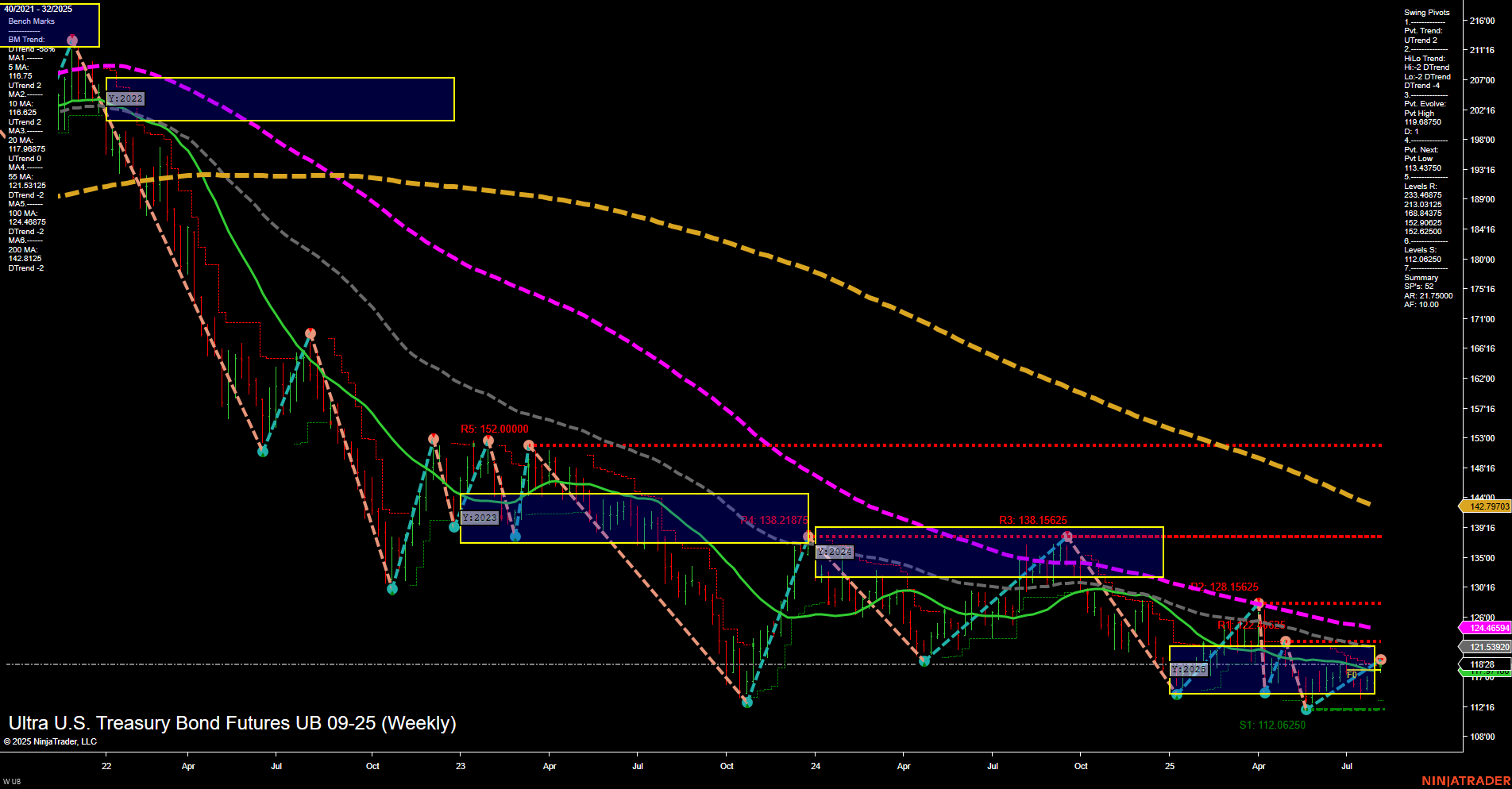 UB Ultra U.S. Treasury Bond Futures Weekly Chart Analysis: 2025-Aug-07 07:18 CT