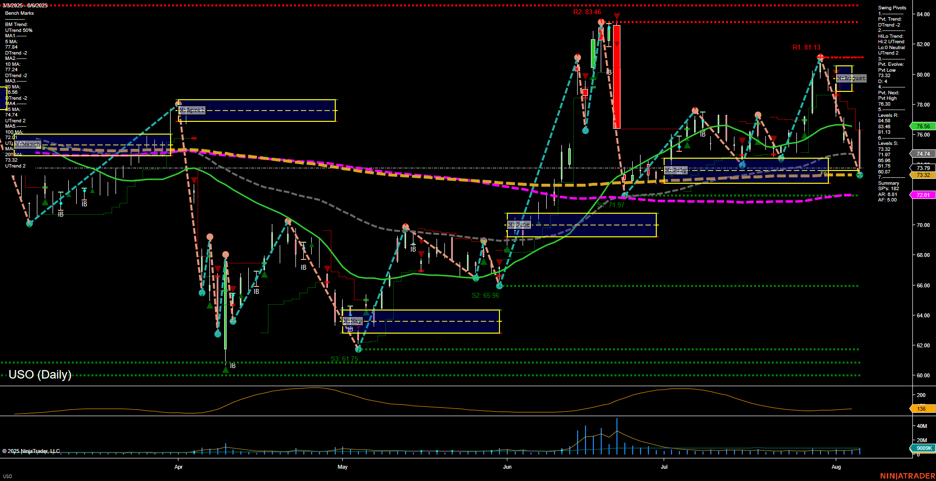 USO United States Oil Fund LP Daily Chart Analysis: 2025-Aug-07 07:18 CT