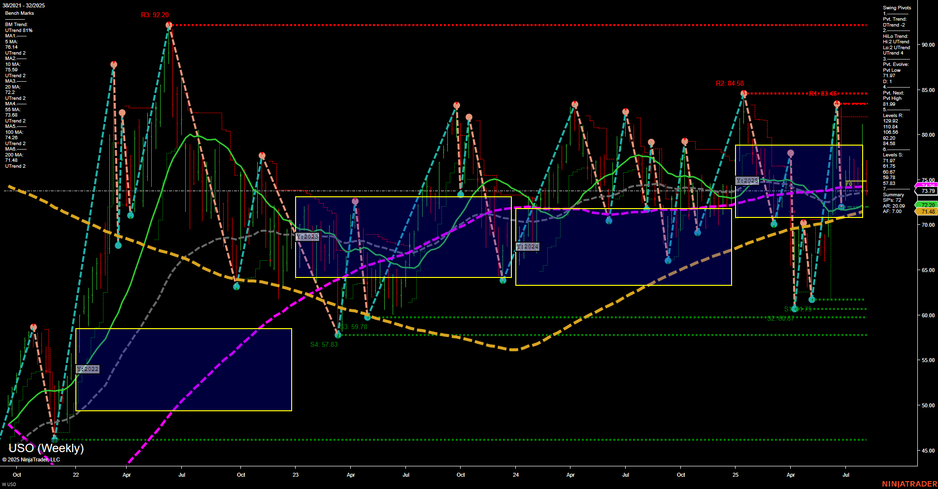USO United States Oil Fund LP Weekly Chart Analysis: 2025-Aug-07 07:19 CT