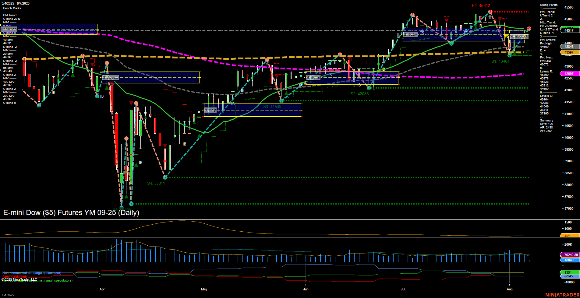 YM E-mini Dow ($5) Futures Daily Chart Analysis: 2025-Aug-07 07:19 CT