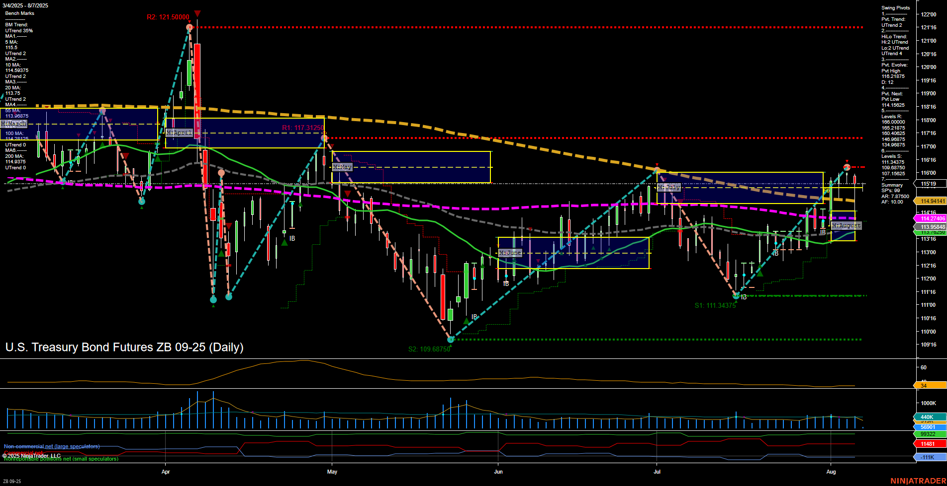 ZB U.S. Treasury Bond Futures Daily Chart Analysis: 2025-Aug-07 07:20 CT