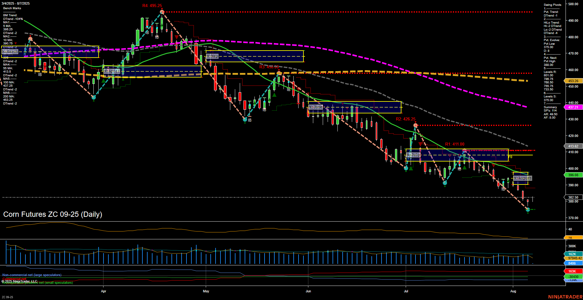 ZC Corn Futures Daily Chart Analysis: 2025-Aug-07 07:20 CT