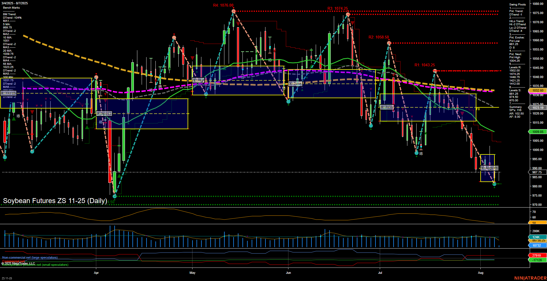 ZS Soybean Futures Daily Chart Analysis: 2025-Aug-07 07:21 CT