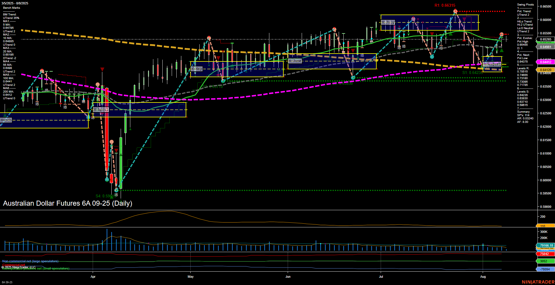 6A Australian Dollar Futures Daily Chart Analysis: 2025-Aug-08 07:00 CT